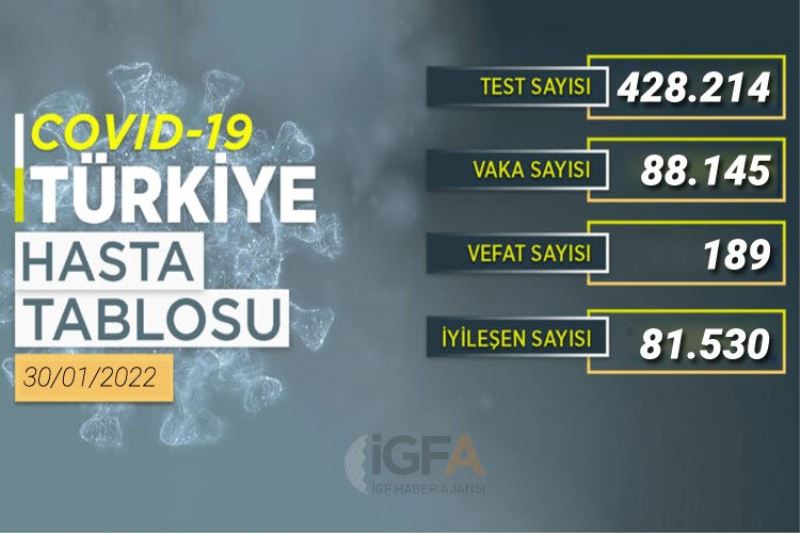 Yeni vaka sayısı 88 bin 145