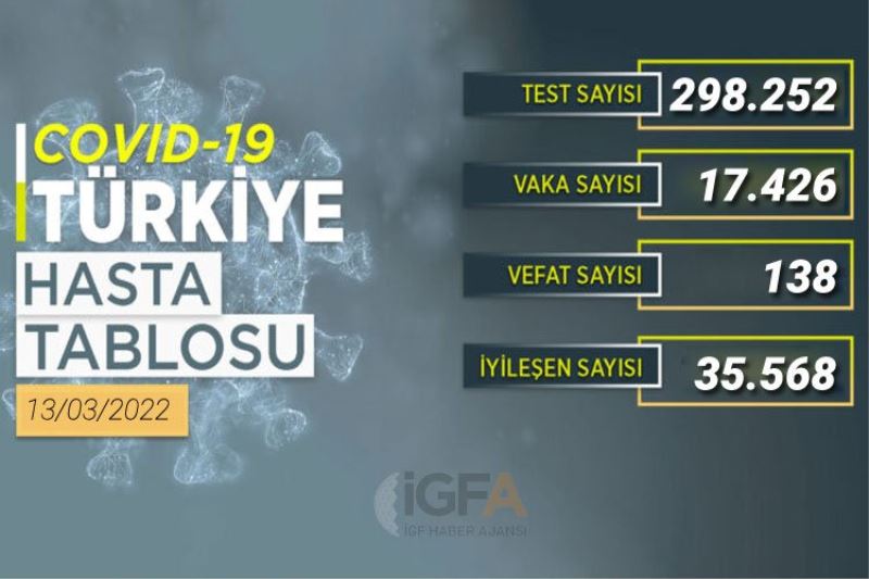 Yeni vakalar 20 binin altında