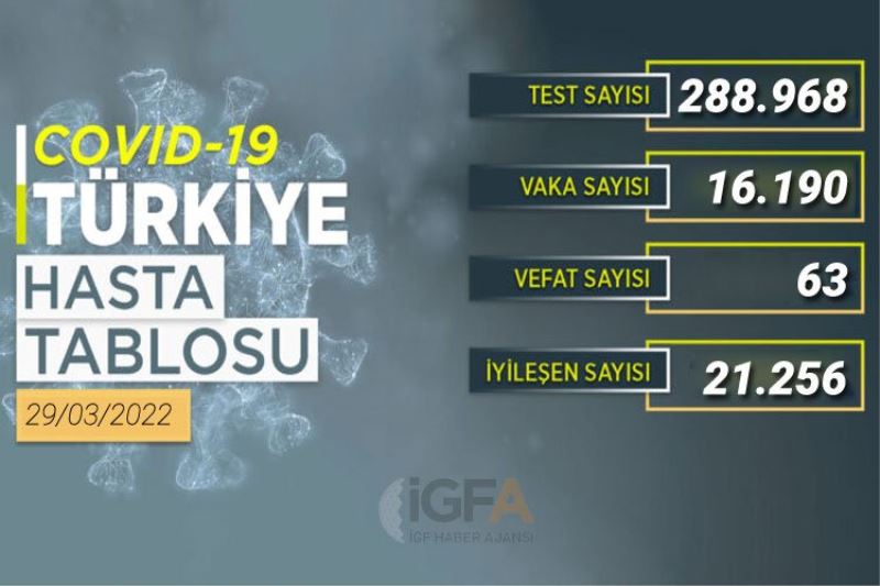 Son 24 saatte 16 bin 190 yeni vaka