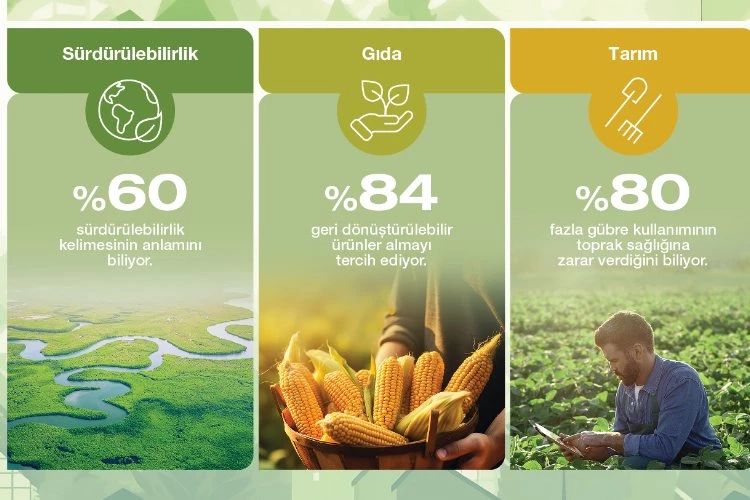 Türkiye’de tüketicinin sürdürülebilirlik farkındalığı yüksek