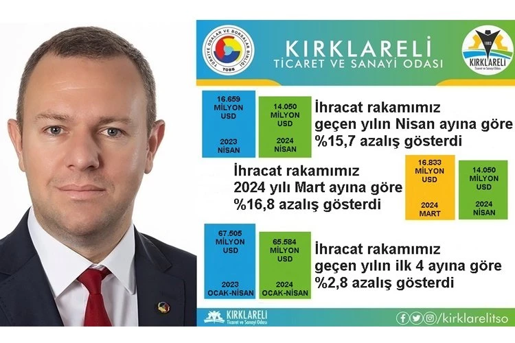 Kırklareli’de ihracat bir önceki yıla göre azaldı